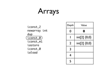 Arrays
               Depth      Value
iconst_2
newarray int    0           0
dup
iconst_0        1      int[2] {0,0}
icon...