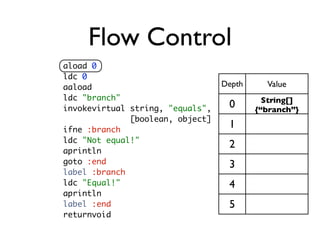 Flow Control
aload 0
ldc 0
aaload                            Depth     Value
ldc "branch"                                S...