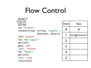 Flow Control
aload 0
ldc 0
aaload                            Depth         Value
ldc "branch"
invokevirtual string, "equal...