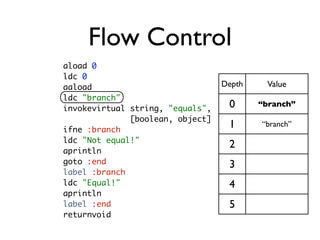 Flow Control
aload 0
ldc 0
aaload                            Depth    Value
ldc "branch"
invokevirtual string, "equals",  ...