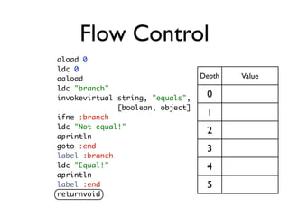 Flow Control
aload 0
ldc 0
aaload                            Depth   Value
ldc "branch"
invokevirtual string, "equals",   ...
