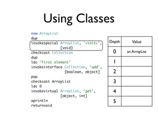 Using Classes
new ArrayList
dup
invokespecial ArrayList, '<init>',   Depth      Value
              [void]
checkcast Colle...