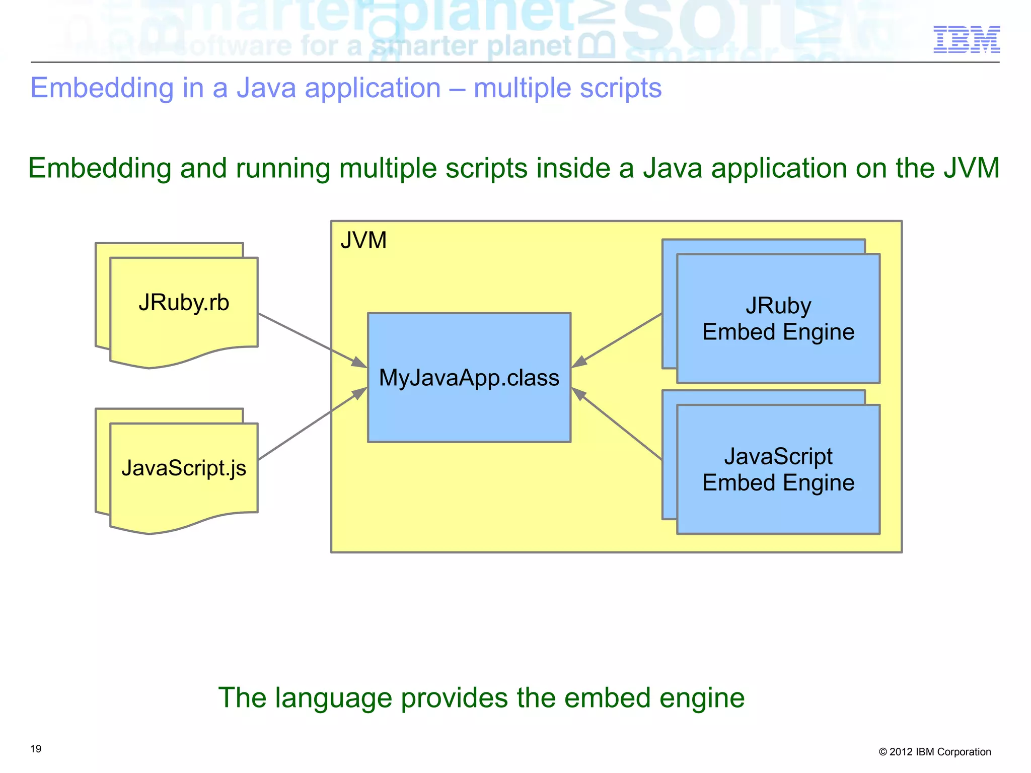 Embedding in a Java application – multiple scripts Embedding and running multiple scripts inside a Java application on the JVM JVM Ruby.rb JRuby JRuby.rb JRuby Embed Engine Embed Engine MyJavaApp.class Javascript Ruby.rb JavaScript JavaScript.js Embed Engine Embed Engine The language provides the embed engine 19 © 2012 IBM Corporation 