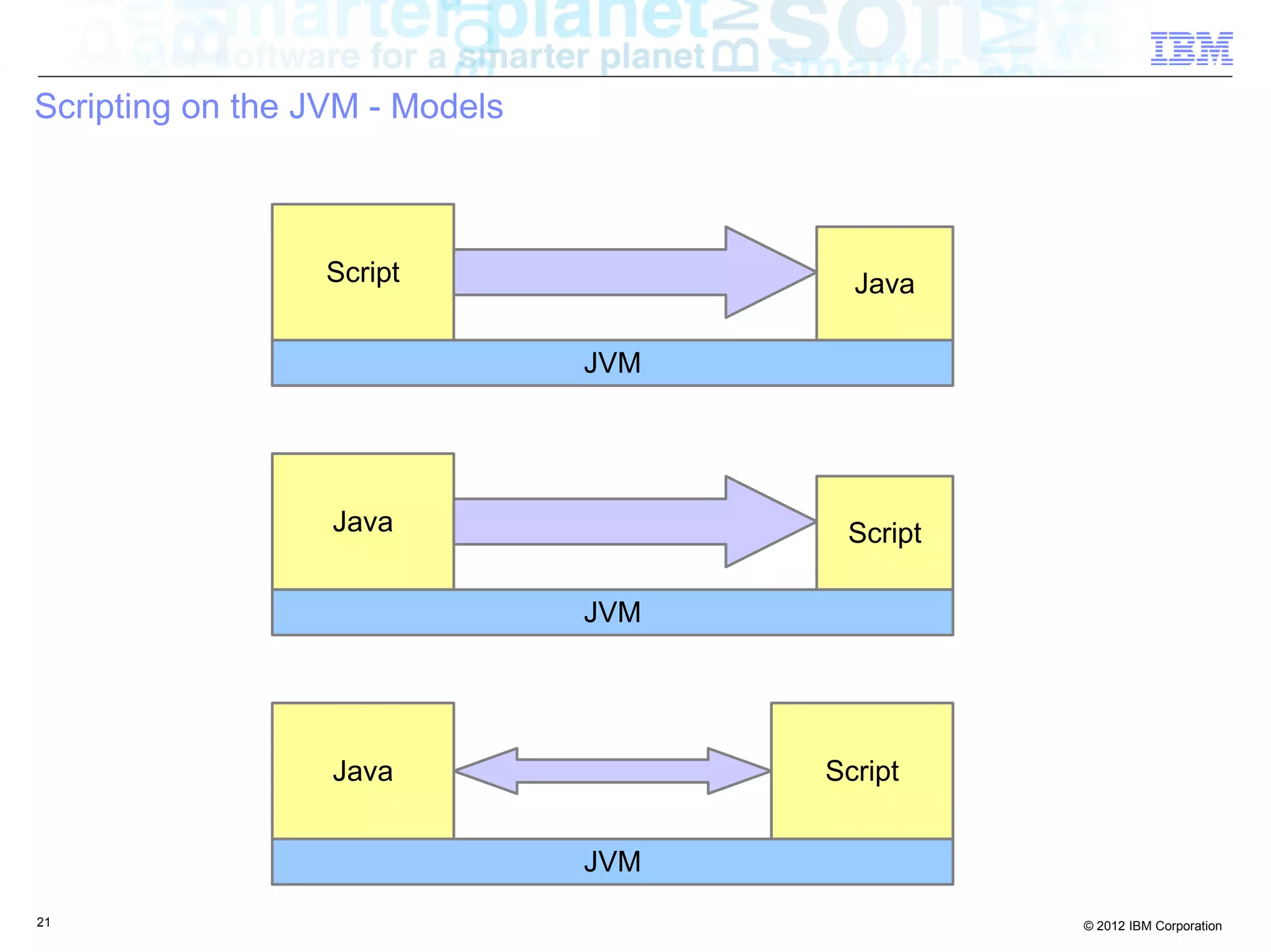 Scripting on the JVM - Models Script Java JVM Java Script JVM Java Script JVM 21 © 2012 IBM Corporation 