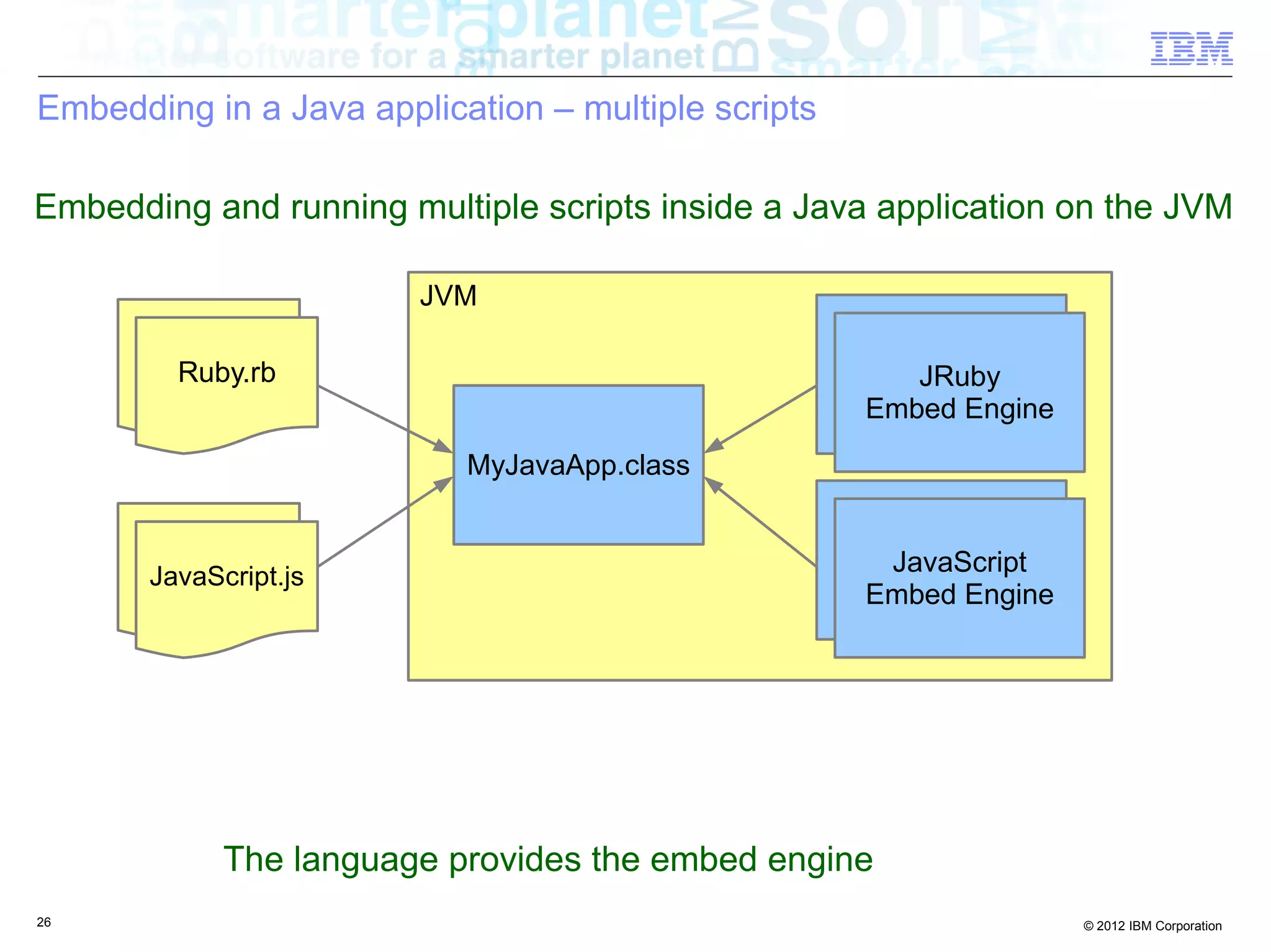 Embedding in a Java application – multiple scripts Embedding and running multiple scripts inside a Java application on the JVM JVM Ruby.rb JRuby Ruby.rb JRuby Embed Engine Embed Engine MyJavaApp.class Javascript Ruby.rb JavaScript JavaScript.js Embed Engine Embed Engine The language provides the embed engine 26 © 2012 IBM Corporation 