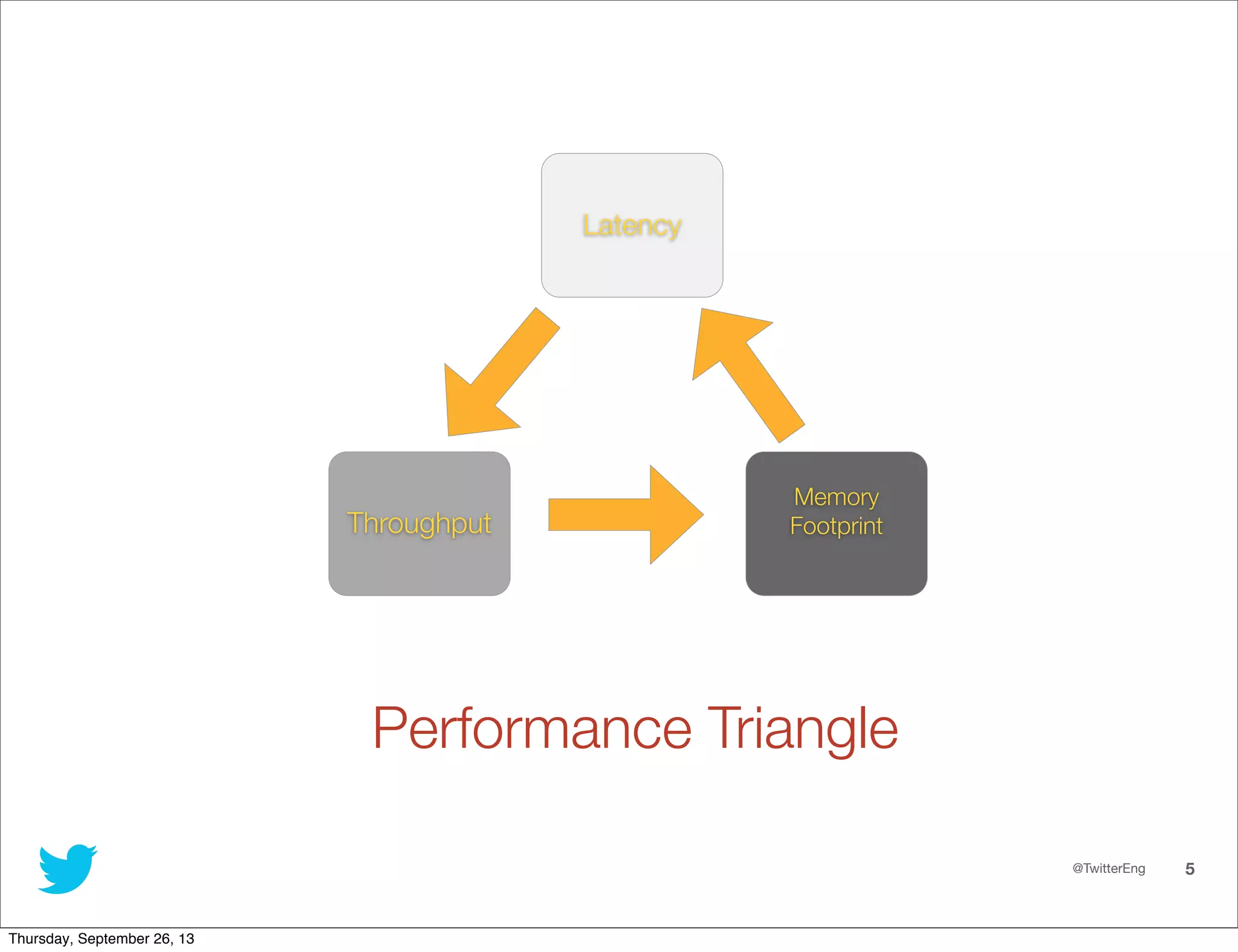 @TwitterEng 5
Latency
Throughput
Memory
Footprint
Performance Triangle
Thursday, September 26, 13
 