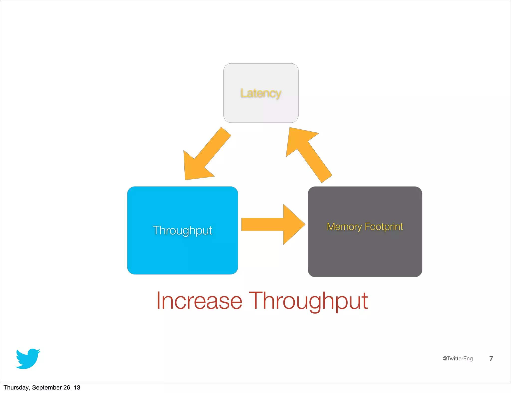 @TwitterEng 7
Latency
Throughput Memory Footprint
Increase Throughput
Thursday, September 26, 13
 