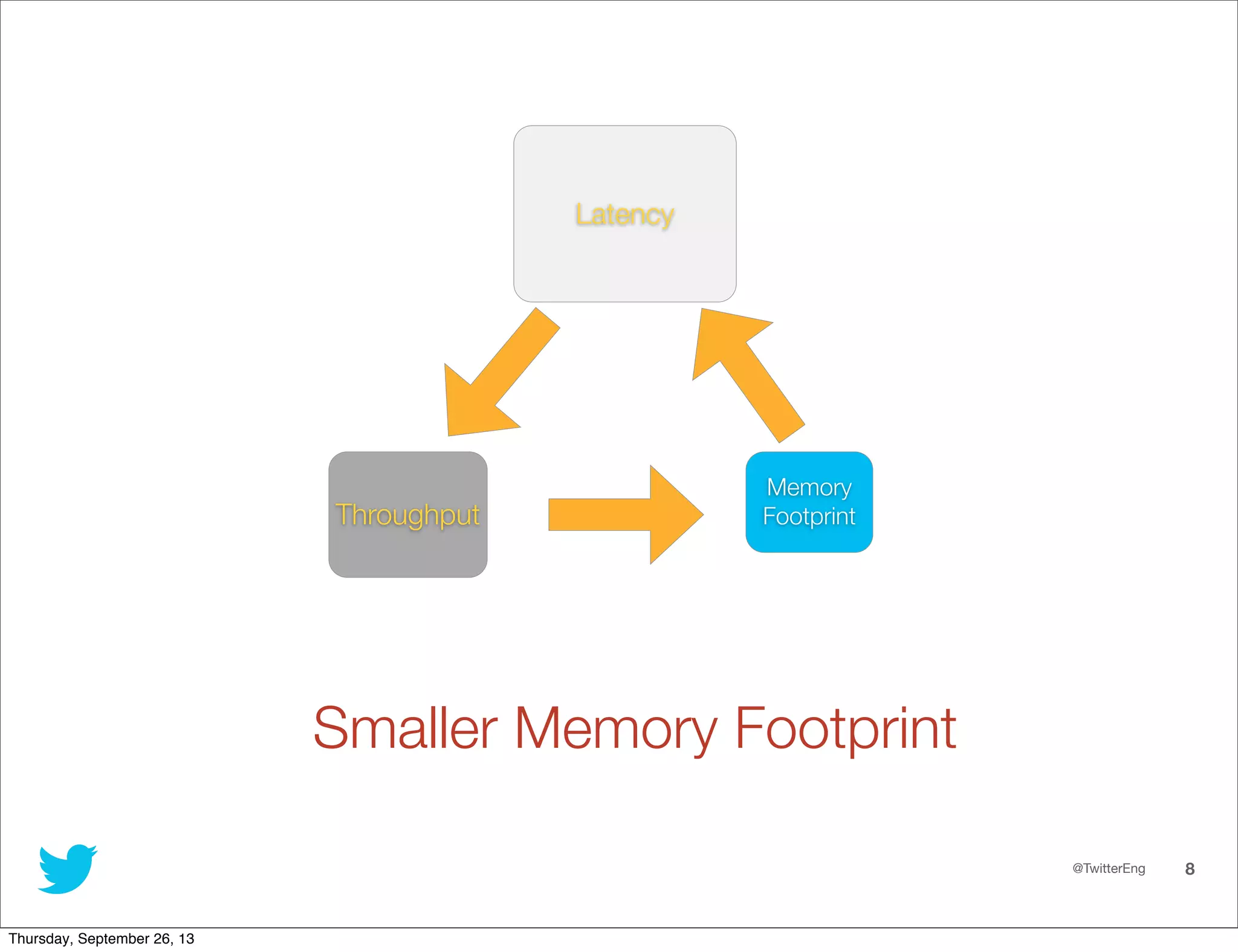 @TwitterEng 8
Latency
Throughput
Memory
Footprint
Smaller Memory Footprint
Thursday, September 26, 13
 
