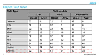 © 2013 IBM Corporation11
Object Field Sizes
Field Type Field size/bits
32bit 64bit Compressed
Object Array Object Array Object Array
boolean 32 8 32 8 32 8
byte 32 8 32 8 32 8
char 32 16 32 16 32 16
short 32 16 32 16 32 16
int 32 32 32 32 32 32
float 32 32 32 32 32 32
long 64 64 64 64 64 64
double 64 64 64 64 64 64
Objects 32 32 64 64 32 32
 