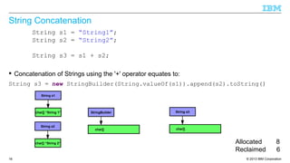 © 2013 IBM Corporation16
Allocated 0
Reclaimed 0
Allocated 2
Reclaimed 0
Allocated 4
Reclaimed 0
Allocated 6
Reclaimed 0
Allocated 8
Reclaimed 0
Allocated 8
Reclaimed 2
Allocated 8
Reclaimed 4
Allocated 8
Reclaimed 6
String Concatenation
 Concatenation of Strings using the '+' operator equates to:
String s1 = “String1”;
String s2 = “String2”;
String s3 = s1 + s2;
String s3 = new StringBuilder(String.valueOf(s1)).append(s2).toString()
String s1
char[] “String 1”
String s2
char[] “String 2”
char[]
String s3
char[]
StringBuilderchar[] “String 1”
char[] “String 2”
 