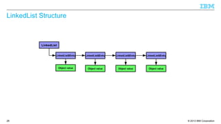 © 2013 IBM Corporation28
LinkedList Structure
LinkedList
LinkedList$Entry
Object value
LinkedList$Entry
Object value
LinkedList$Entry
Object value
LinkedList$Entry
Object value
 