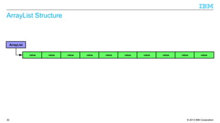 © 2013 IBM Corporation30
ArrayList Structure
ArrayList
value value value value value value value value value value
 