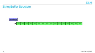 © 2013 IBM Corporation32
StringBuffer Structure
StringBuffer
char char char char char char char char char char char char char char char char
 
