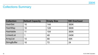 © 2013 IBM Corporation33
Collections Summary
Collection Default Capacity Empty Size 10K Overhead
HashSet 16 144 360K
HashMap 16 128 360K
Hashtable 11 104 360K
LinkedList 1 48 240K
ArrayList 10 88 40K
StringBuffer 16 72 24
 
