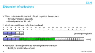 © 2013 IBM Corporation36
Expansion of collections
 When collections hit the limit of their capacity, they expand
– Greatly increases capacity
– Greatly reduces “fill ratio”
 Introduces additional collection overhead:
java.lang.StringBuffer
char[]
0 32 64 96 128 160 192 224 256 288 320
Class Flags Locks count
Class Flags Locks charSize
value
charcharcharcharcharcharcharcharcharcharcharcharcharcharcharcharcharcharcharcharcharcharcharcharcharcharcharcharcharcharM Y S T R I N G O F T E X T
352 384 416 448 480 512 544 576 608 640
 Additional 16 char[] entries to hold single extra character
– 240 byte additional overhead
 
