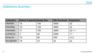 © 2013 IBM Corporation37
Collections Summary
Collection Default Capacity Empty Size 10K Overhead Expansion
HashSet 16 144 360K x2
HashMap 16 128 360K x2
Hashtable 11 104 360K x2 + 1
LinkedList 1 48 240K +1
ArrayList 10 88 40K x1.5
StringBuffer 16 72 24 x2
 