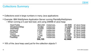 © 2013 IBM Corporation40
Collections Summary
 Collections exist in large numbers in many Java applications
 Example: IBM WebSphere Application Server running PlantsByWebSphere
– When running a 5 user test load, and using 206MB of Java heap:
 16% of the Java heap used just for the collection objects !!
HashTable 262,234 instances, 26.5MB of Java heap
WeakHashMap 19,562 instances 12.6MB of Java heap
HashMap 10,600 instances 2.3MB of Java heap
ArrayList 9,530 instances 0.3MB of Java heap
HashSet 1,551 instances 1.0MB of Java heap
Vector 1,271 instances 0.04MB of Java heap
LinkedList 1,148 instances 0.1MB of Java heap
TreeMap 299 instances 0.03MB of Java heap
306,195 42.9MB
 