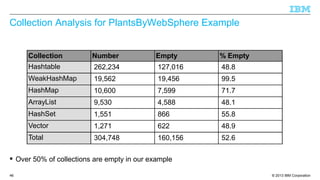 © 2013 IBM Corporation46
Collection Analysis for PlantsByWebSphere Example
 Over 50% of collections are empty in our example
Collection Number Empty % Empty
Hashtable 262,234 127,016 48.8
WeakHashMap 19,562 19,456 99.5
HashMap 10,600 7,599 71.7
ArrayList 9,530 4,588 48.1
HashSet 1,551 866 55.8
Vector 1,271 622 48.9
Total 304,748 160,156 52.6
 