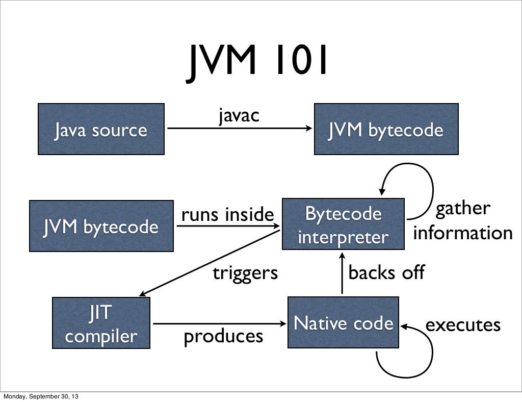 JVM 101 Java source JVM