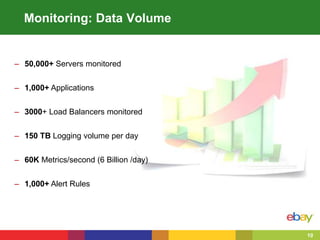 10
– 50,000+ Servers monitored
– 1,000+ Applications
– 3000+ Load Balancers monitored
– 150 TB Logging volume per day
– 60K Metrics/second (6 Billion /day)
– 1,000+ Alert Rules
Monitoring: Data Volume
 
