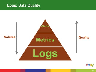 13
Logs: Data Quality
Alerts
Metrics
Logs
Volume Quality
 