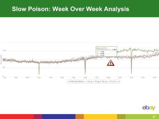 27
Slow Poison: Week Over Week Analysis
 