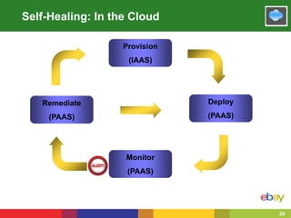 29
Self-Healing: In the Cloud
Remediate
(PAAS)
Deploy
(PAAS)
Monitor
(PAAS)
Provision
(IAAS)
 