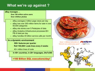 6
What we’re up against ?
eBay manages …
– Over 100 million active users
– Over 2 Billion photos
– eBay averages 2 billion page views per day
– eBay has over 300 million items for sale in over
50,000 categories
– eBay site stores over 5 Petabytes of data
– eBay Analytics Infrastructure processes 80+
PB of data per day
– eBay handles 40 billion service calls per month
In a dynamic environment
– 300+ features per quarter
– Roll 100,000+ code lines every 2 weeks
– 40+ million lines of code
• In 40+ countries, in 20+ languages, 24x7x365
>100 Billion SQL executions/day!
An SUV is sold every 5 minutesA sporting good sells every 2 seconds
Over ½ Million pounds of
Kimchi are sold every year!
 