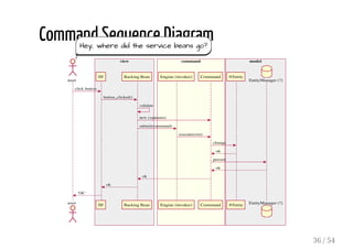 Command pattern vs. MVC: Lean Beans (are made of this) | PDF