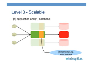 Level 3 - Scalable 
• [1] application and [1] database 
 