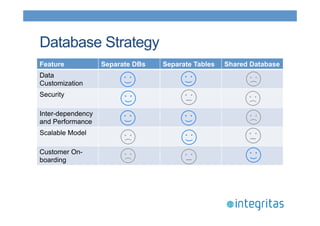 Database Strategy 
Feature Separate DBs Separate Tables Shared Database 
Data 
Customization 
Security 
Inter-dependency 
and Performance 
Scalable Model 
Customer On-boarding 
 
