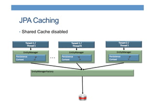 JPA Caching 
• Shared Cache disabled 
 
