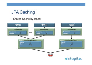JPA Caching 
• Shared Cache by tenant 
 