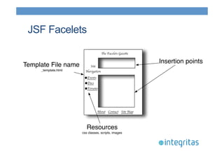 JSF Facelets 
The Facelets Gazette 
Site 
Navigation 
●Events 
●Docs 
●Forums 
About Contact Site Map 
Template File name 
_template.html 
Insertion points 
Resources 
css classes, scripts, images 
 