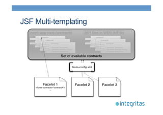 JSF Multi-templating 
<web-app-root>/contracts 
contractA 
contractB 
• Declared Templates 
• Declared Insertion contractC 
Points 
• Declared Resources 
• Declared Templates 
• Declared Insertion Points 
• Declared Resources 
• Declared Templates 
• Declared Insertion Points 
• Declared Resources 
JAR files in WEB-INF/lib 
contractD 
contractE 
• Declared Templates 
• Declared Insertion contractF 
Points 
• Declared Resources 
• Declared Templates 
• Declared Insertion Points 
• Declared Resources 
• Declared Templates 
• Declared Insertion Points 
• Declared Resources 
Set of available contracts 
Facelet 1 
<f:view contracts="contractA"> 
... 
faces-config.xml 
Facelet 2 Facelet 3 
 