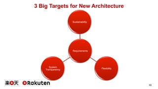 13 
3 Big Targets for New Architecture 
Sustainability 
Requirements 
System Flexibility 
Transparency 
 