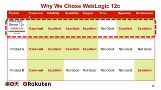 15 
Why We Chose WebLogic 12c 
Product Productivit 
y 
Reliability Scalability Support Price Operation Development 
WebLogic 
Server 12c 
Excellent Excellent Excellent Excellent Not Good Excellent Excellent 
Product A Excellent Excellent Excellent Excellent Not Good Not Good Not Good 
Product B Excellent Excellent Not Good Not Good Not Good Not Good Excellent 
 