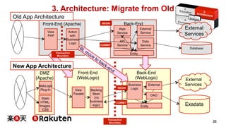 23 
3. Architecture: Migrate from Old 
Front-End (Apache) 
Front-End 
(WebLogic) 
External 
Service 
Back-End 
(WebLogic) 
Old App Architecture 
Back-End 
Database 
View 
PHP 
Action 
with 
Business 
Logic 
Web 
Service 
API 
Service 
Data 
Service 
External 
Services 
DMZ 
(Apache) 
Static 
HTML, 
Images, 
CSS 
View 
Facelet 
External 
Services 
Exadata 
Backing 
Bean 
(no 
business 
logic) 
Business 
Logic 
External 
Entity 
DAO 
Entity 
Transaction 
Boundary 
Transaction 
Boundary 
BEGIN 
COMMIT 
WebLogic 
Plug-In 
BEGIN 
COMMIT 
New App Architecture 
 