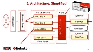 24 
3. Architecture: Simplified 
Core 
L7 Balancer 
Front Real-time 
Web Site A 
Web Site B 
Internal Site Proxy 
Reverse Batch Exec 
Front Batch 
Services (aka APIs) 
System B 
Gateway 
Database 
System C 
Sub Proc 
 