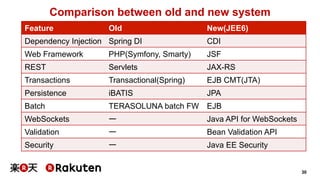 30 
Comparison between old and new system 
Feature Old New(JEE6) 
Dependency Injection Spring DI CDI 
Web Framework PHP(Symfony, Smarty) JSF 
REST Servlets JAX-RS 
Transactions Transactional(Spring) EJB CMT(JTA) 
Persistence iBATIS JPA 
Batch TERASOLUNA batch FW EJB 
WebSockets ー Java API for WebSockets 
Validation ー Bean Validation API 
Security ー Java EE Security 
 