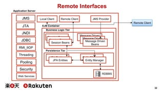 32 
Remote Interfaces 
RDBMS 
Local Client 
JMS 
JTA 
JNDI 
JDBC 
RMI_IIOP 
Threading 
Pooling 
Security 
Web Services 
Remote Client JMS Provider 
Remote Client 
Application Server 
EJB Container 
Business Logic Tier 
Session Beans Message Driven 
Persistence Tier 
MeBsesaagnes Driven 
MeBsesaagnes Driven 
Beans 
Session Beans 
Session Beans 
JPA Entities Entity Manager 
JPA Entities Entity Manager 
 