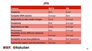 33 
JPA 
Features iBATIS JPA 
Simplicity Best Good 
Complete ORM solution Average Best 
Adaptability to data model changes Good Average 
Complexity Best Average 
Dependence on SQL Good Average 
Performance Best Average 
Portability across different relational 
databases Average Average 
Portability to non-Java platforms Best Not Supported 
Community support and documentation Average Good 
 