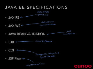 JAVA EE SPECIFICATIONS 
• JAX-RS 
• JAX-WS 
• JAVA BEAN VALIDATION 
• EJB 
• CDI 
• JSF Flow 
Data CRUD 
operations 
bidirectional 
communication 
just 
annotations 
Local & Remote 
manage the lifecycle & 
inject the data 
structure of view 
 