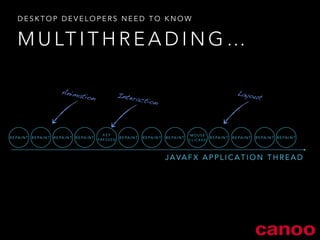 DESKTOP DEVELOPERS NEED TO KNOW 
MULTITHREADING… 
JAVAFX APPLICATION THREAD 
REPAINT REPAINT REPAINT REPAINT 
KEY 
PRESSED REPAINT REPAINT REPAINT MOUSE 
CLICKED 
Animation 
REPAINT REPAINT REPAINT REPAINT 
Interaction 
Layout 
 