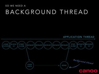 SO WE NEED A 
BACKGROUND THREAD 
APPLICATION THREAD 
„LOAD“ 
CLICKED 
BLOCK 
U I 
START 
GLOW 
REPAINT REPAINT REPAINT REPAINT REPAINT 
LOAD 
DATA 
STOP 
GLOW 
RELEASE 
U I 
UPDATE 
U I 
DONE 
Background thread 
 