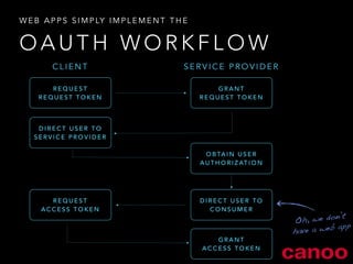 WEB APPS SIMPLY IMPLEMENT THE 
CLIENT SERVICE PROVIDER 
REQUEST 
REQUEST TOKEN 
DIRECT USER TO 
SERVICE PROVIDER 
GRANT 
REQUEST TOKEN 
OBTAIN USER 
AUTHORIZATION 
DIRECT USER TO 
CONSUMER 
REQUEST 
ACCESS TOKEN 
GRANT 
ACCESS TOKEN 
Oh, we don’t 
have a web app 
OAUTH WORKFLOW 
 