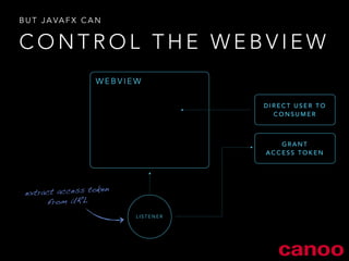BUT JAVAFX CAN 
CONTROL THE WEBVIEW 
DIRECT USER TO 
CONSUMER 
GRANT 
ACCESS TOKEN 
WEBVIEW 
LISTENER 
extract access token 
from URL 
 