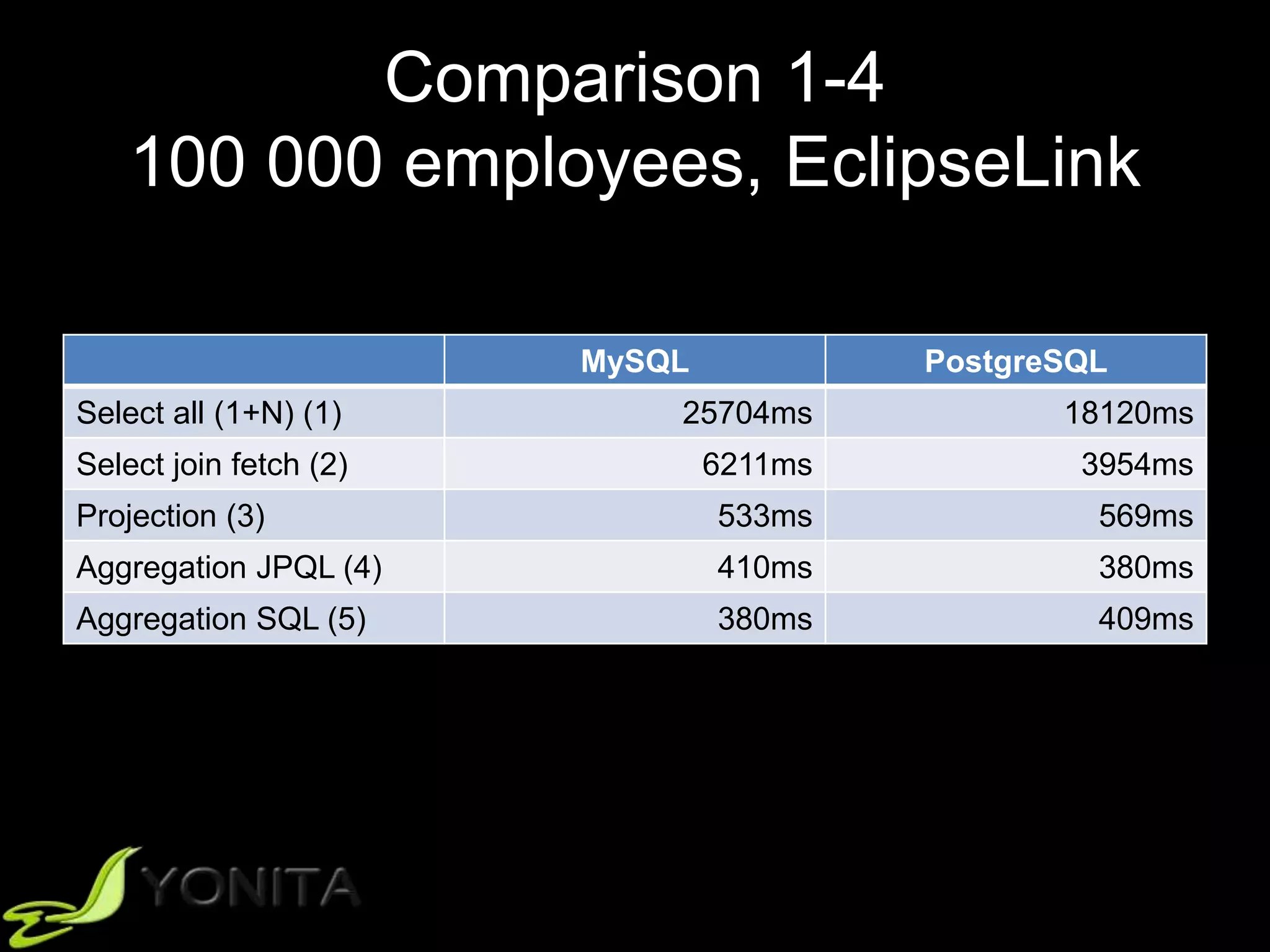 Comparison 1-4
100 000 employees, EclipseLink
MySQL PostgreSQL
Select all (1+N) (1) 25704ms 18120ms
Select join fetch (2) 6211ms 3954ms
Projection (3) 533ms 569ms
Aggregation JPQL (4) 410ms 380ms
Aggregation SQL (5) 380ms 409ms
 