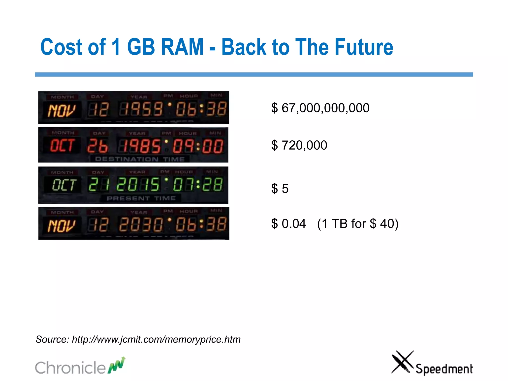 Cost of 1 GB RAM - Back to The Future
$ 5
$ 0.04 (1 TB for $ 40)
$ 720,000
$ 67,000,000,000
Source: http://www.jcmit.com/memoryprice.htm
 