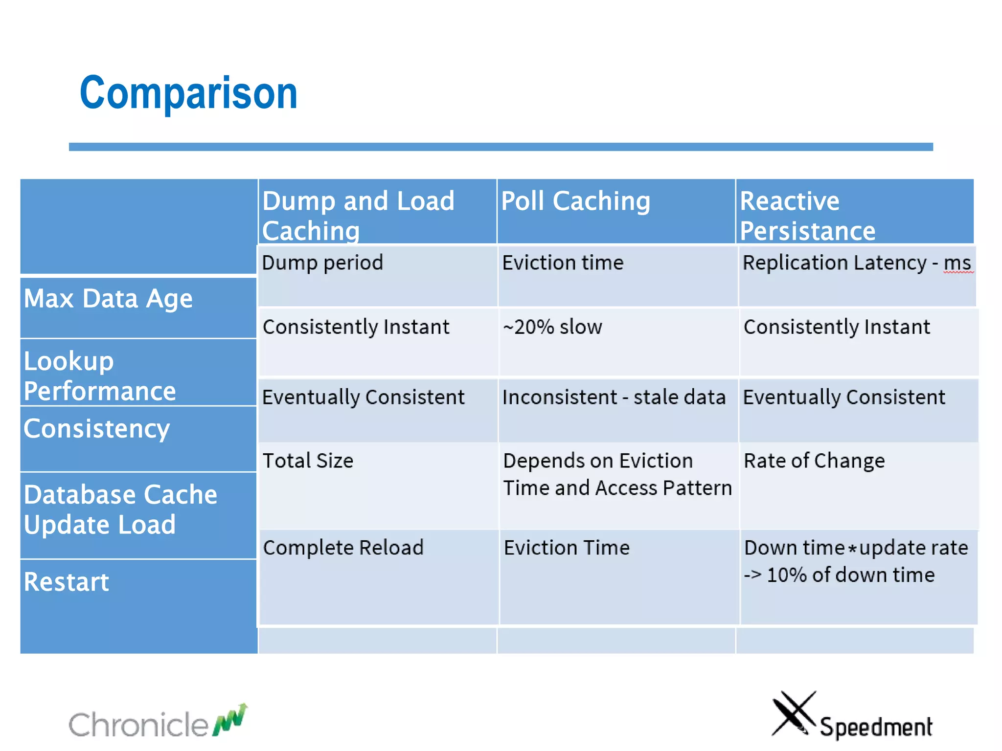 Comparison
Dump and Load
Caching
Poll Caching Reactive
Persistance
Caching
Max Data Age Dump period Eviction time Replication Latency -
Lookup
Performance
Consistently Instant ~20% slow Consistently Instant
Consistency Eventually Consistent Inconsistent - stale Eventually Consistent
Database Cache
Update Load
Total Size Depends on Eviction
Time and Access
Rate of Change
Restart Complete Reload Eviction Time Down time update
-> 10% of down time
*
 